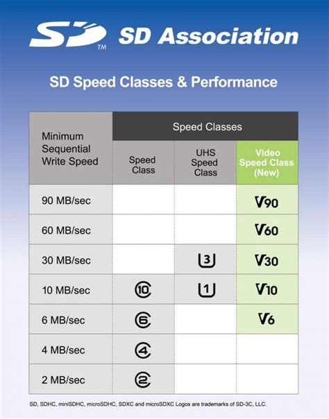 How to Buy an SD Card: Speed Classes